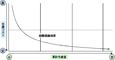 経験曲線効果