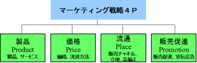 ﾏｰｹﾃｨﾃｨﾝｸﾞﾐｯｸｽ4P