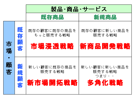 ｱﾝｿﾞﾌ成長戦略