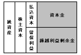 中小企業の純資産構造