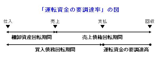 運転資金要調達率図