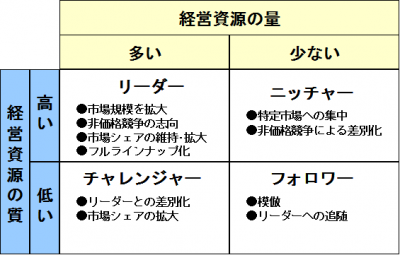 戦略のﾎﾟｼﾞｼｮﾆﾝｸﾞ