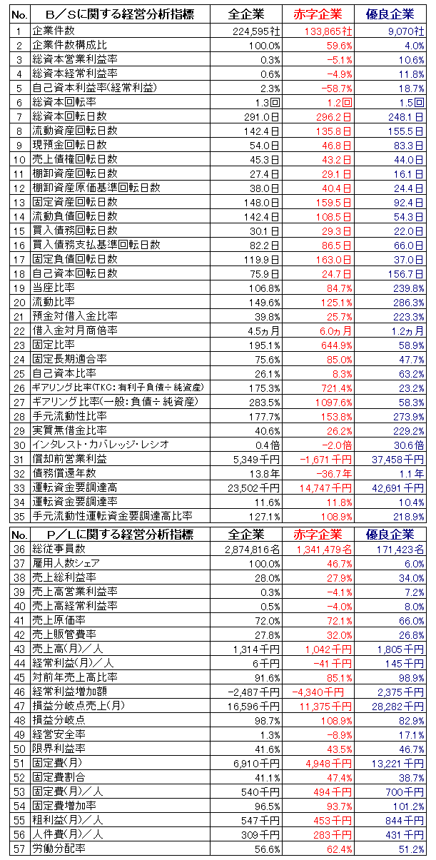 H22(2010)全社欠損優良企業分析値