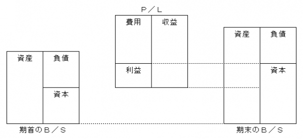 損益法と財産法の図