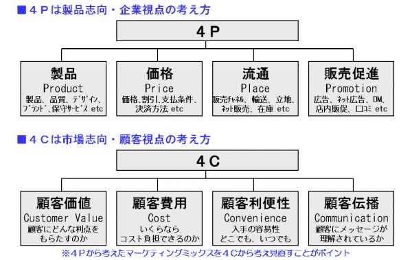 4P4C