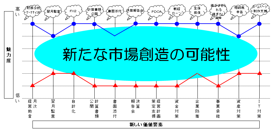 会計事務所の戦略ｷｬﾝﾊﾟｽ