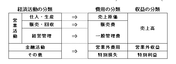 費用収益源泉の分類