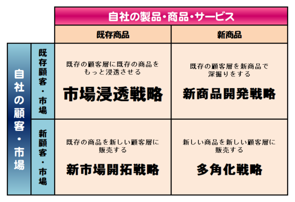 合同会社インプルーブ研究所 » 476.主な戦略理論 アンゾフモデル