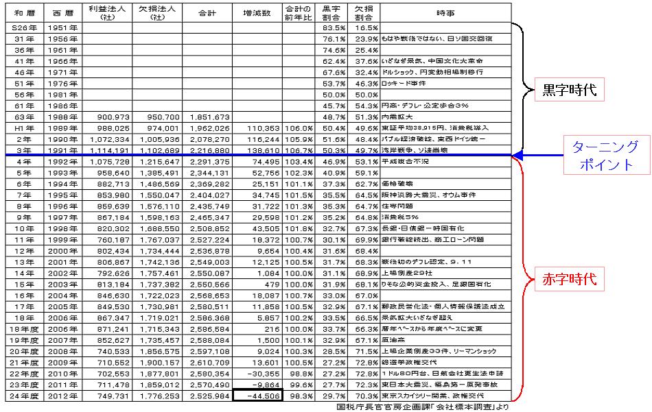 赤字黒字企業割合