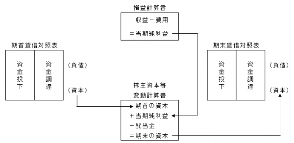 ３つの財務諸表の関係図