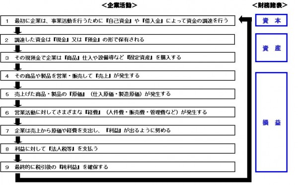 企業活動と財務諸表