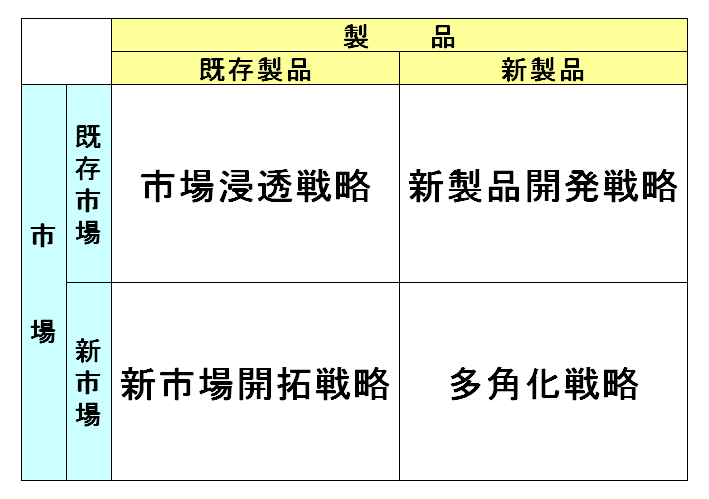 ｱﾝｿﾞﾌ製品市場戦略