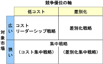 基本競争戦略