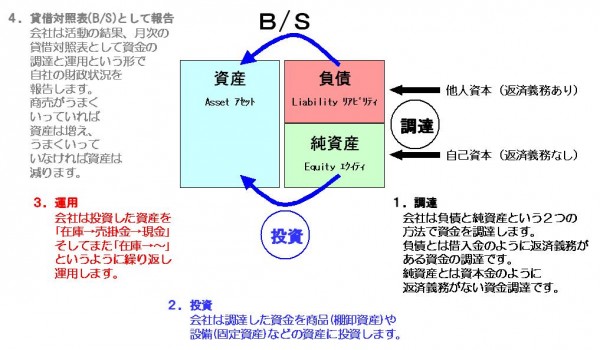 BSは資金の調達と運用を表す