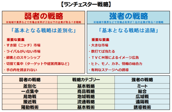 合同会社インプルーブ研究所 » 480.主な戦略理論 ランチェスター戦略