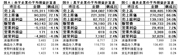 H22(2010)欠損黒字優良企業PL