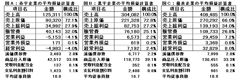 H22(2010)欠損黒字優良企業PL