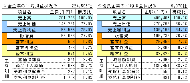 全企業と優良企業の損益状況