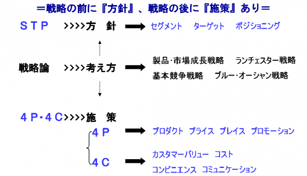 方針-戦略-施策