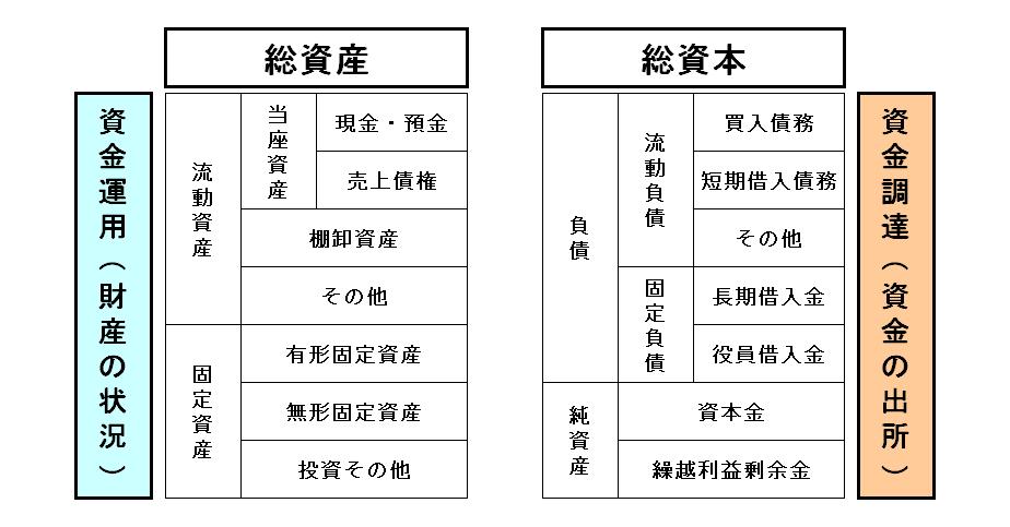 138.会計識字力　合同会社インプルーブ研究所　»　決算BS読み方