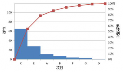 ﾊﾟﾚｰﾄ(ABC)分析