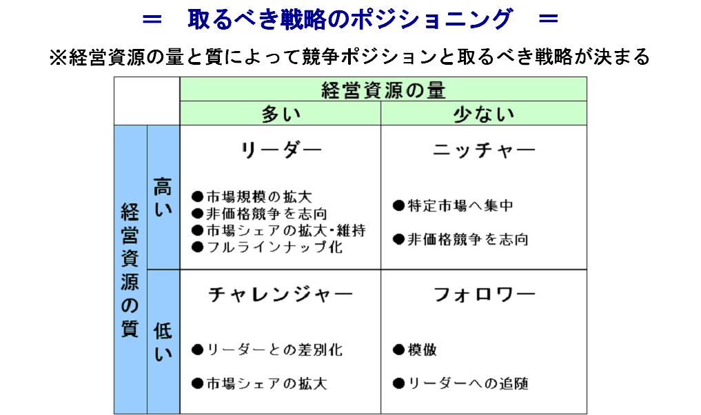 取るべき戦略のﾎﾟｼﾞｼｮﾆﾝｸﾞ