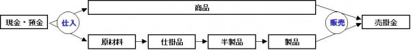 棚卸資産の営業循環