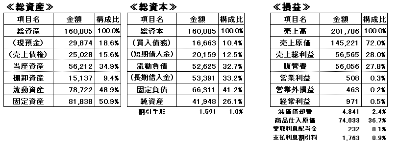 224千社の平均決算書(H22年2010年)