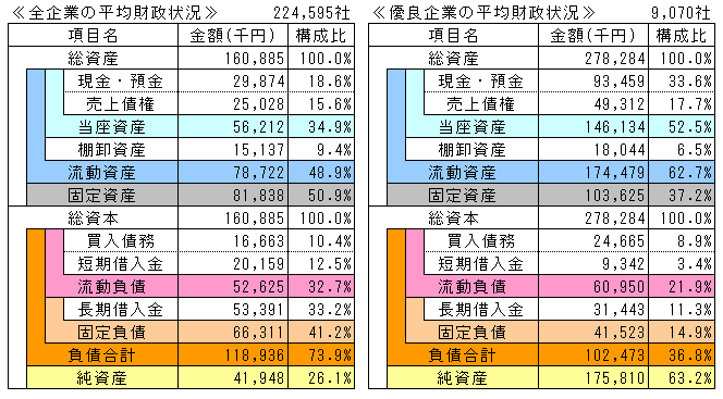 全企業と優良企業の財政状況