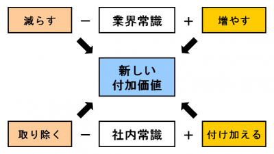 4つのｱｸｼｮﾝ