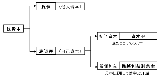 総資本の流れ