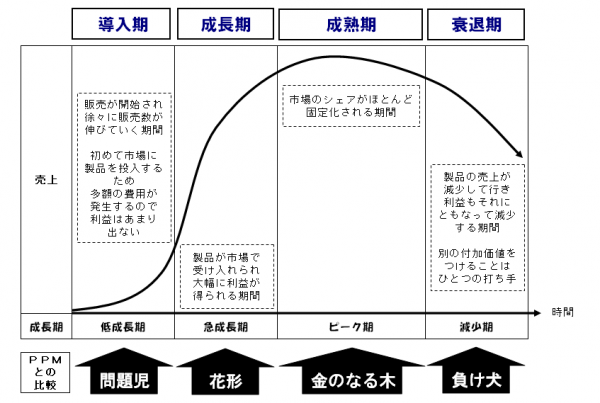 ﾌﾟﾛﾀﾞｸﾄﾗｲﾌｻｲｸﾙとPPM