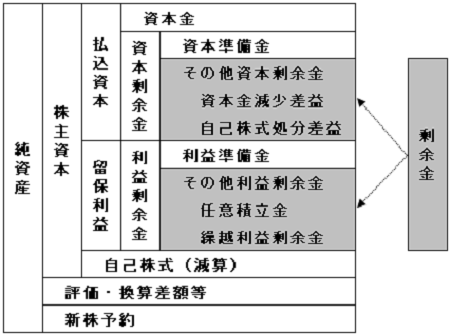 純資産の構造