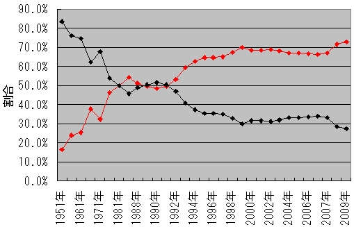 利益計上･欠損法人割合の推移
